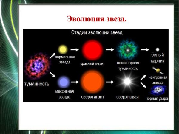 Эволюция и энергия горения звезд