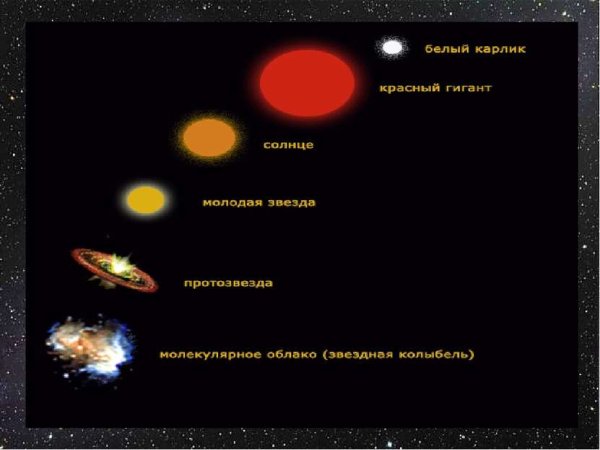 Основные этапы эволюции солнца