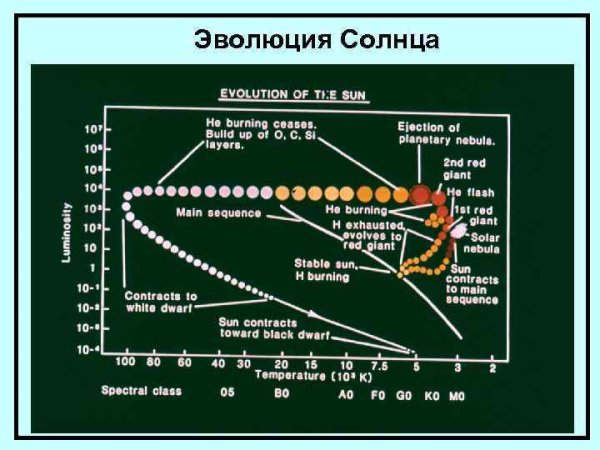 Эволюция жизни звезд