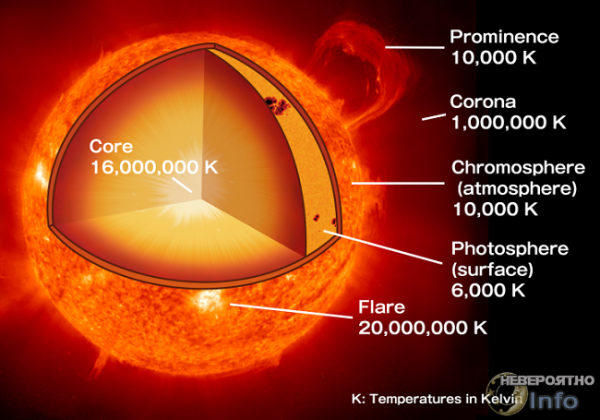 Температура ядра солнца