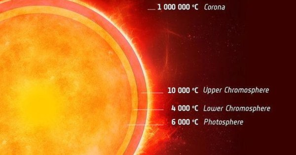 Под поверхностью солнца