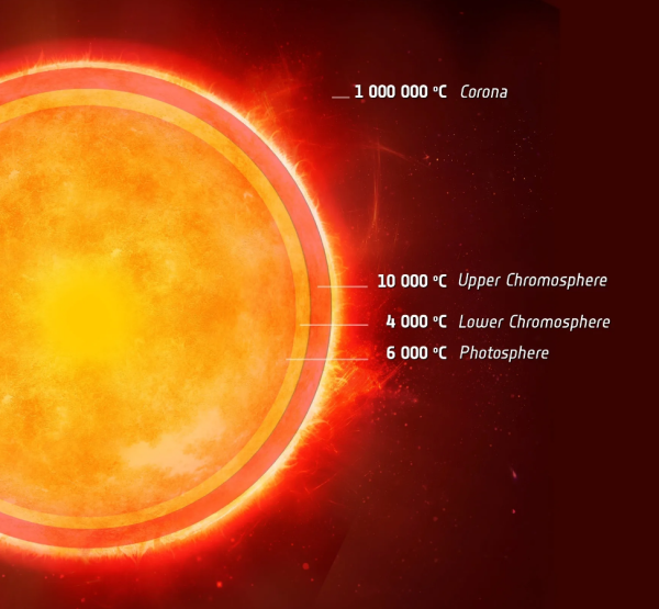 Температура поверхности солнца