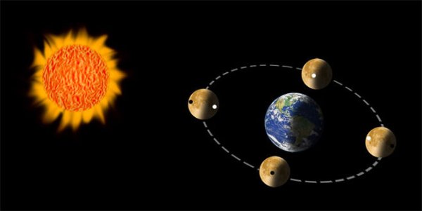 Проекция солнца на землю
