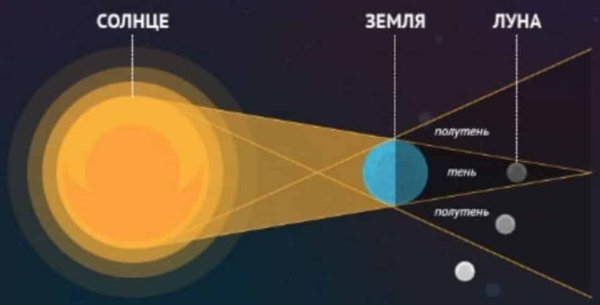 Земля Луна и солнце на одной линии