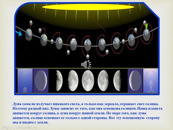 Частичное солнечное затмение схема