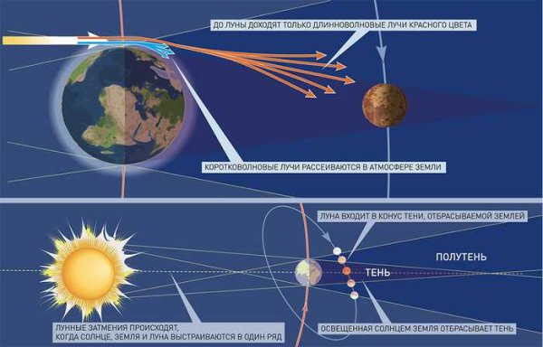 Солнце светит на луну
