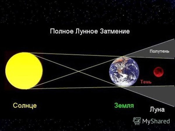 Схема полутеневого лунного затмения