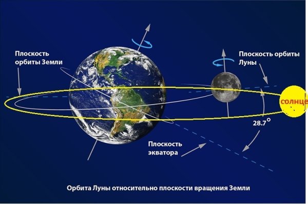 Схема вращения Луны вокруг земли