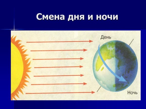Земля вращается вокруг солнца и вокруг своей оси