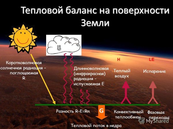 Тепловой баланс земли