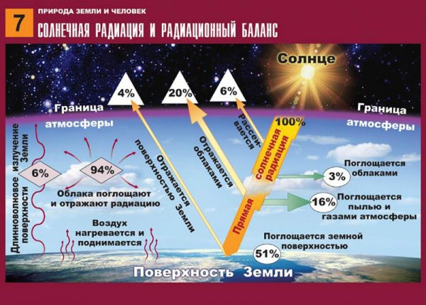 Радиационный баланс схема