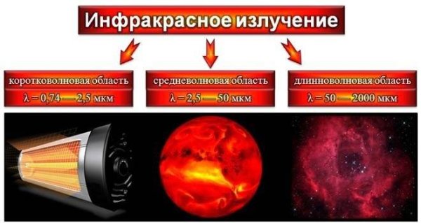 Коротковолновое и длинноволновое излучение