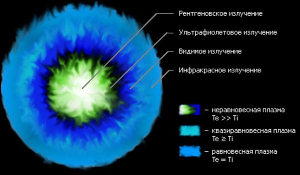 Энергия электромагнитного солнечного излучения