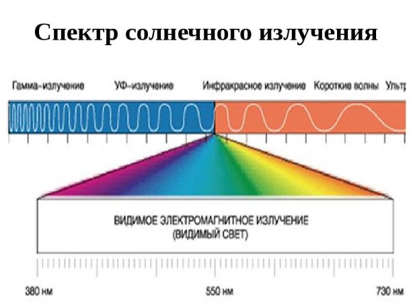 Поглощение и отражение солнечной энергии