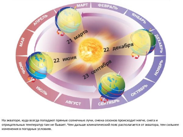 Смена времён года на земле