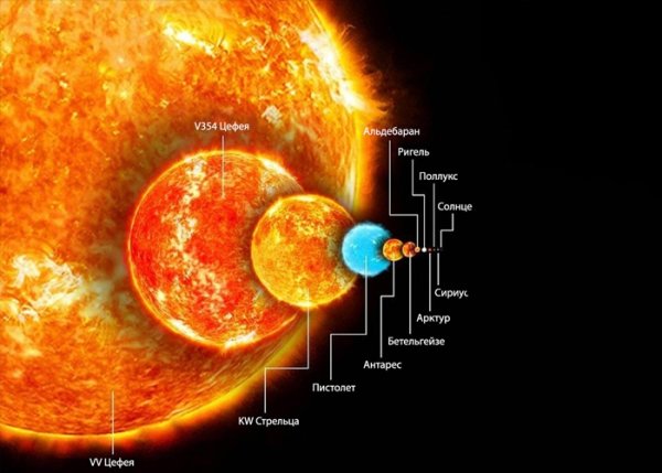 Звезда Бетельгейзе и солнце
