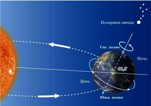 Земля вращается вокруг солнца и вокруг своей оси