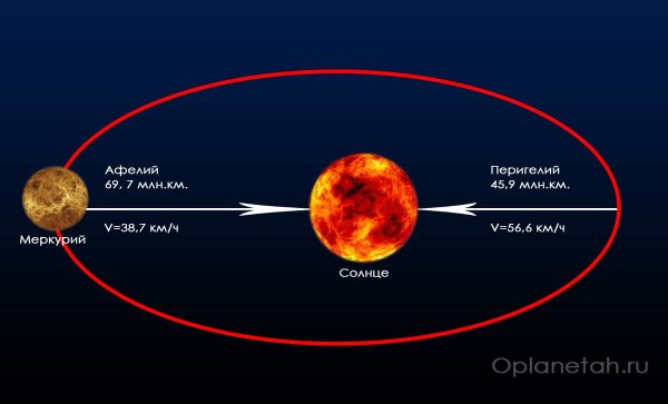 Расположение земли к солнцу