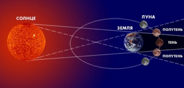 Положение земли в дни равноденствия и солнцестояния схема
