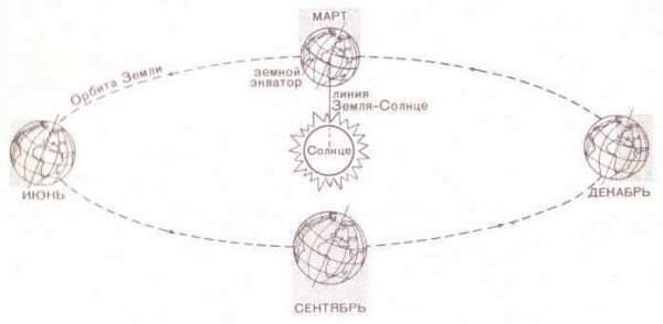 Земля вращается вокруг солнца схема