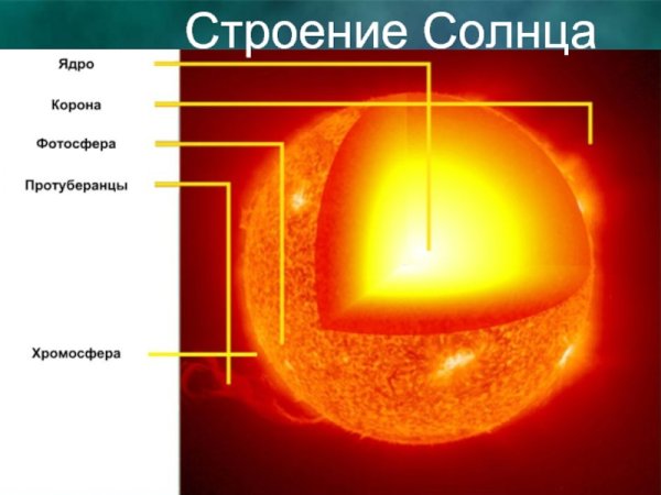 Внутреннее строение солнца 3 слоя