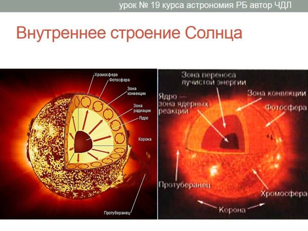 Строение солнца внутреннее и внешнее