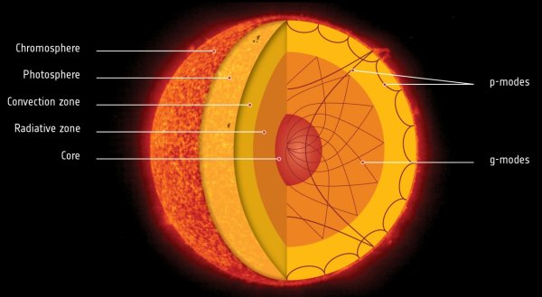 Внутреннее строение солнца Фотосфера