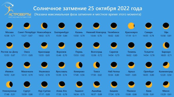Кольцеобразное солнечное затмение 2020