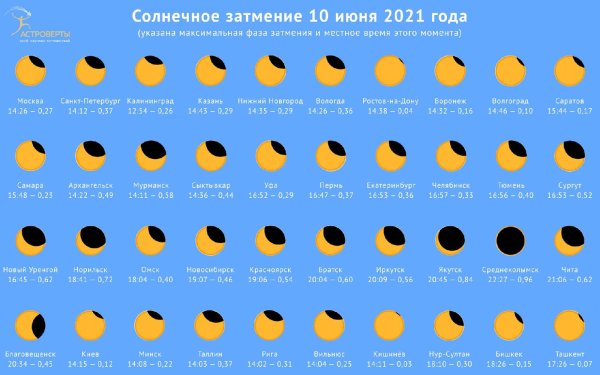 Солнечное затмение 2021