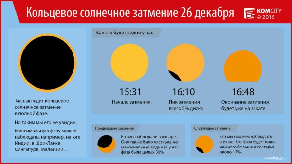 Кольцеобразное затмение 2021