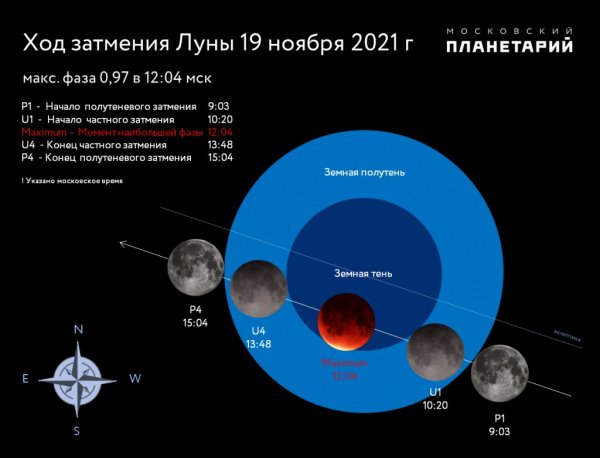 Фазы затмения Луны