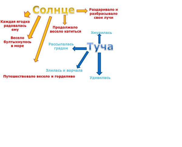 Солнышко и тучка