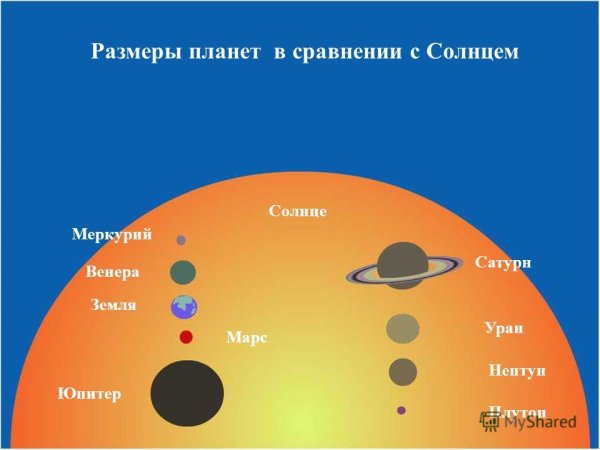 Сравнительные Размеры солнца и планет