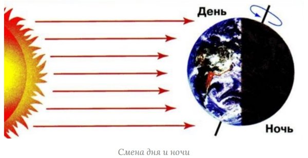 Земной шар и солнце