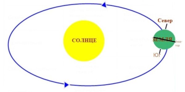Схема орбиты земли вокруг солнца