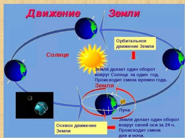 Схема движения планеты земля вокруг солнца