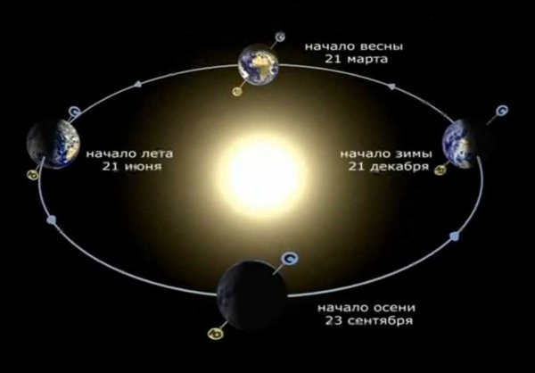 Вращение земли вокруг солнца гифка