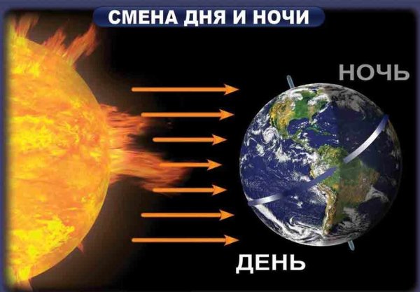 Земля вращается вокруг солнца и вокруг своей оси