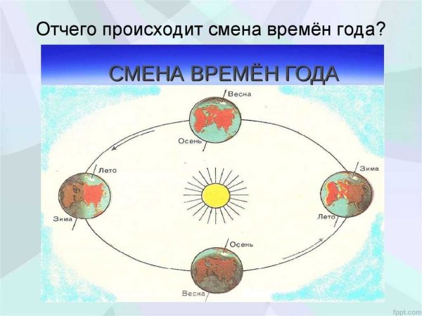 Орбита вращения земли вокруг солнца