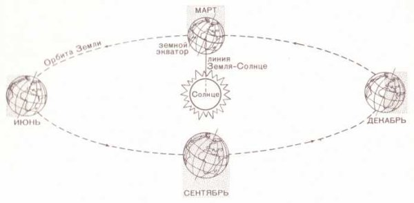 Вращение земли вокруг солнца