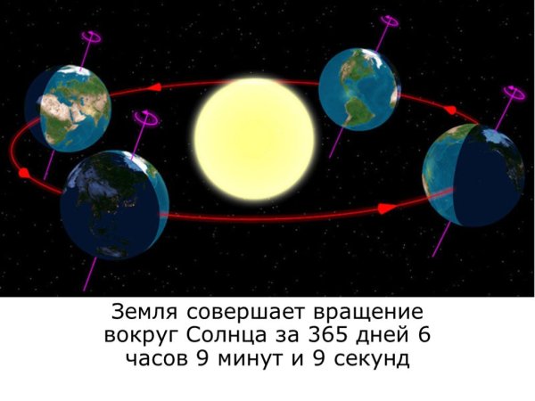 Замля врощается во круг своей оси