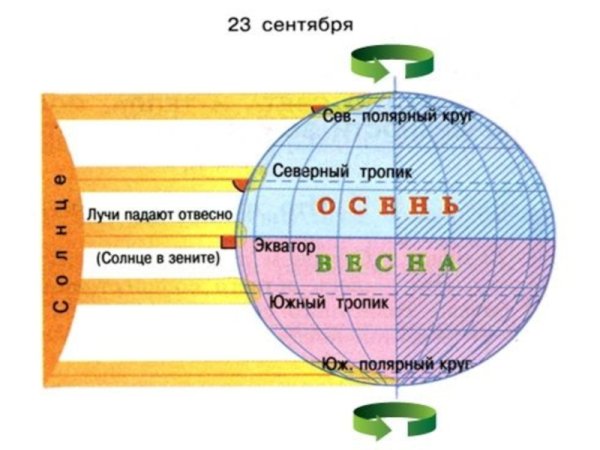 Положение солнца в Зените