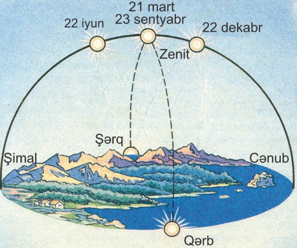 Солнце в Зените