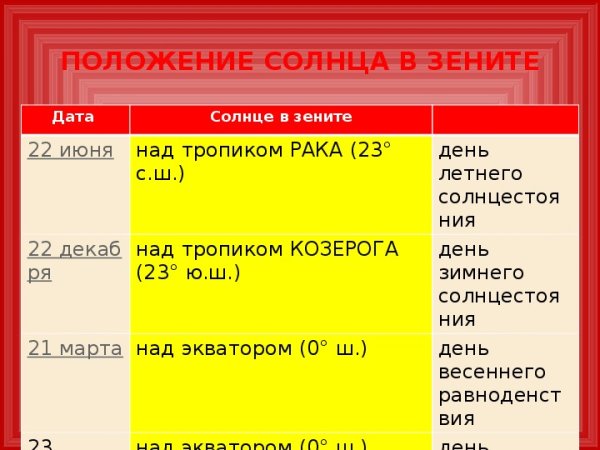 Продолжительность дня на экваторе