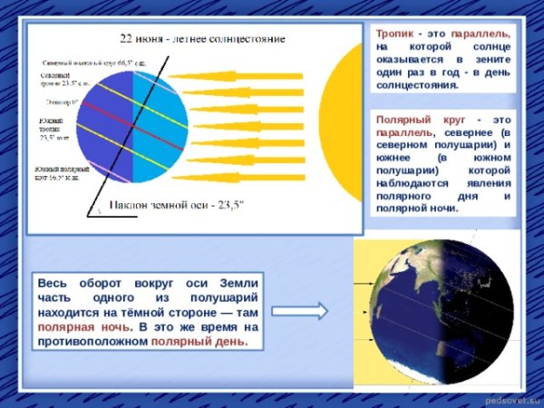 Зимнее солнцестояние в Северном полушарии Продолжительность дня