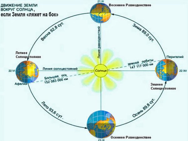 Ориентирование по солнцу и тени