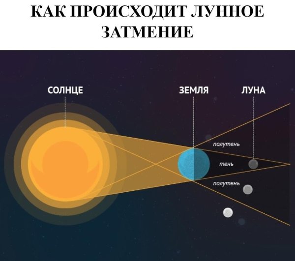 Расположение солнца земли и Луны