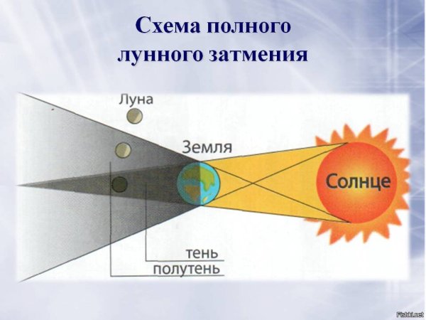 Схема движения Луны вокруг земли и земли вокруг солнца
