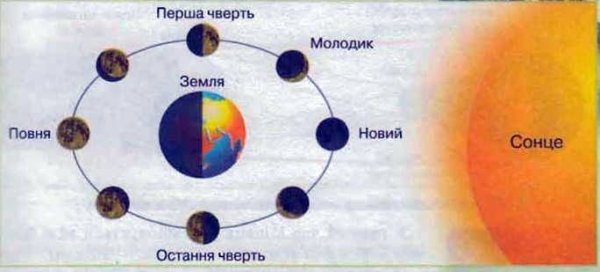 Схема затмений Луны и солнца