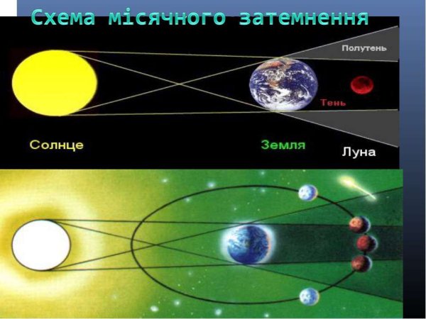 Частичное лунное затмение схема